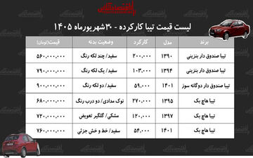 قیمت تیبا کارکرده در بازار؛ تیبا و تیبا ۲ چند شد؟ (شهریور ۱۴۰۵)