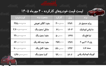جدول قیمت خودروهای کارکرده در مهرماه ۱۴۰۲