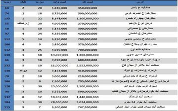 قیمت خرید آپارتمان در منطقه ۲ تهران چند؟