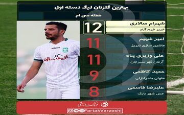 شهرام سالاری در صدر جدول/وزیری پناه مدعی جدید