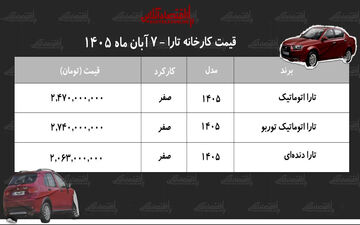چرا قیمت تارا در کارخانه به شدت افزایش یافته است؟