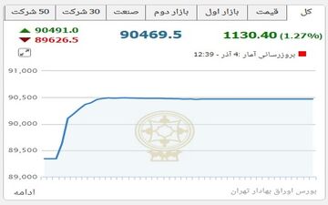  رکورد فعالیت 50 ساله بورس شکسته شد