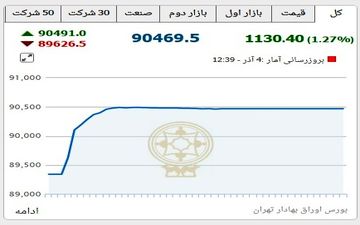  رکورد فعالیت 50 ساله بورس شکسته شد
