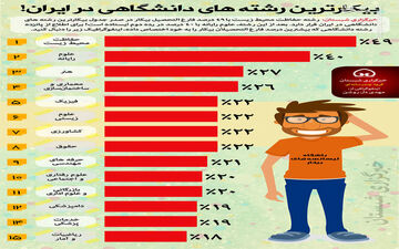 بیکارترین رشته های دانشگاهی در ایران + اینفوگرافیک