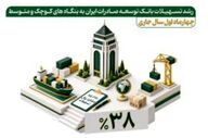 تسهیلات بانک توسعه صادرات ایران برای بنگاه‌های کوچک ۳۸ درصد افزایش یافت