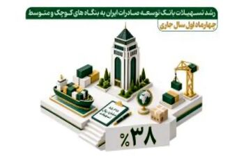 تسهیلات بانک توسعه صادرات ایران برای بنگاه‌های کوچک ۳۸ درصد افزایش یافت