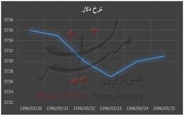 هفته آرام در صرافی ها/ قیمت دلار با کمترین نوسان + نمودار