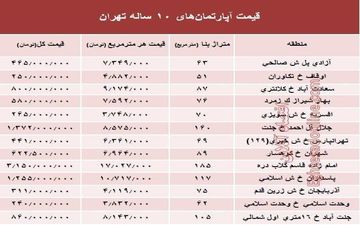 قیمت آپارتمان‌های ۱۰ ساله تهران +جدول