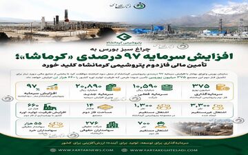پتروشیمی کرمانشاه در مسیر جهش تولید؛ افزایش سرمایه ۹۷ درصدی تصویب شد