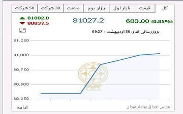 شاخص کل بورس از81 هزار واحد عبور کرد/ بورس سبزپوش شد