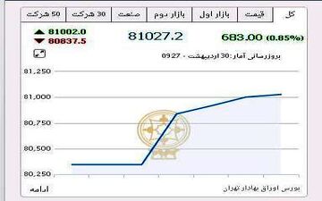 شاخص کل بورس از81 هزار واحد عبور کرد/ بورس سبزپوش شد
