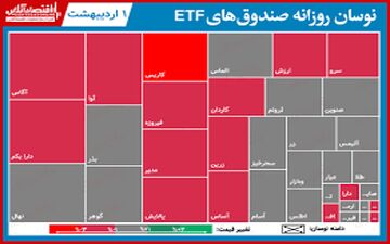 گزارش روزانه صندوق‌هایETF‌ (۱اردیبهشت۱۴۰۰) 
